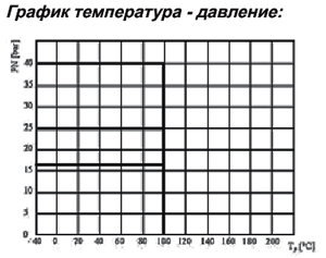 График Шаровый кран AH30 Ду80 Ру16 газовый
