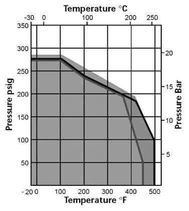 График давление-температура для заслонки с двойным эксцентриситетом тип 2E-4ч