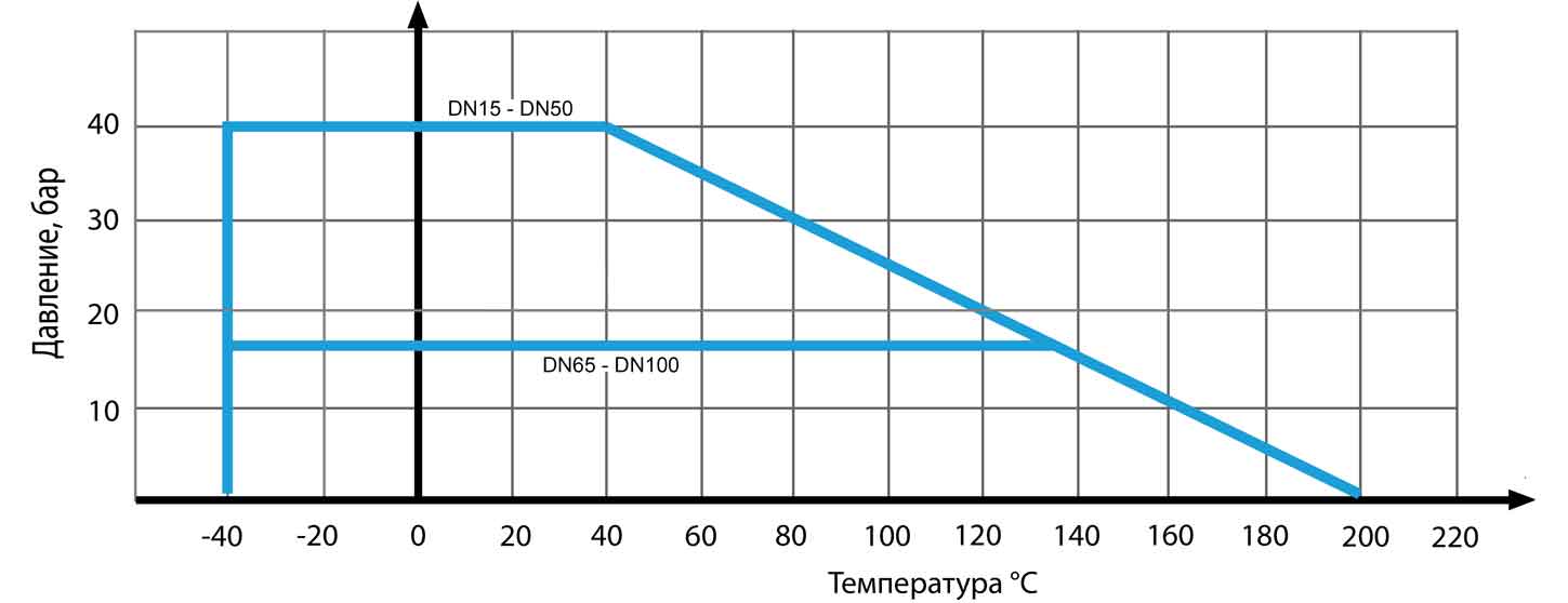 Диаграмма Температура-Давление Кран шаровой DN.ru Ду15 Ру40 КШФП.316.200 нержавеющий полнопроходной фланцевый с ISO-фланцем и рукояткой