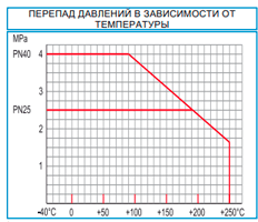 График Шаровый кран Naval 274 509 Ду50 