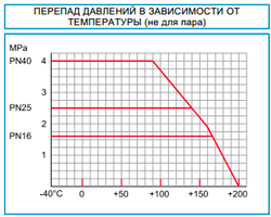 График Шаровый кран Naval 280 407 Ду32 