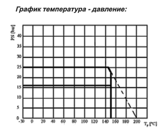 График Крана шарового (среда: вода) AH30k Ду200 Ру25