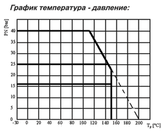 График Крана шарового (среда: вода) AH30k Ду40 Ру40