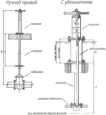 Колонка управляющего. Удлинитель колонки управления задвижкой уд1.кр1. Колонка управления задвижкой с ручным приводом ду200 кр1.100.1.ХЛ. Колонка управления задвижкой ду200. Удлинитель штока задвижки чертеж.