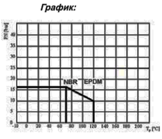 График Задвижка с обрезиненным клином 111UG-C06 Ду100 Ру16 фланцевая