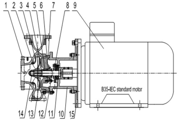 Насосы консольно-моноблочные CNP NES 65-40-SWH одноступенчатые, трехфазные, корпус – чугун, рабочее колесо – чугун