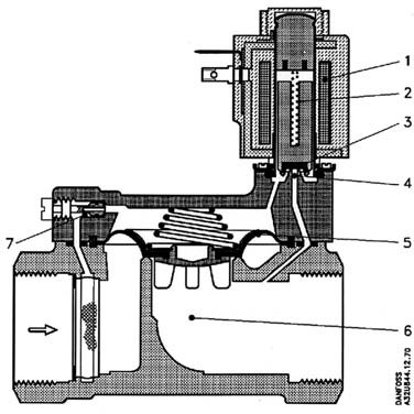 Клапан электромагнитный типа EV220B нормально закрытый