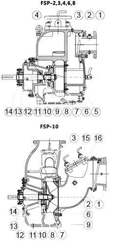 Насосы самовсасывающие FANCY FSP Ду50-250 Ру6-10 с открытым валом, без двигателя, поверхностные, 1450-2900 об/мин, мощность - 9.2-90 кВт, номинальный напор - 18-31 м, производительность - 40-600 м3/ч