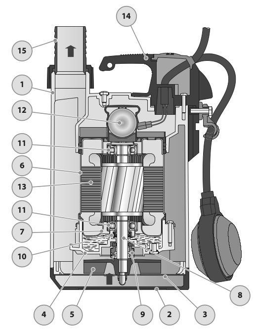 Насосы дренажные Pedrollo TOP-GM погружные, мощность - 0.25-0.92 кВт, напор - 6-15 м, производительность - 160-360 л/мин, длина кабеля - 5-10 м, корпус - технополимер