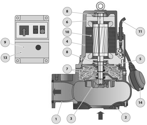 Насос фекальный Pedrollo VXCm/30-70-F Ду80 погружной, в комплекте с электрическим пультом, однофазный, фланцевый, производительность 72000 л/час, мощность 2.2 кВт, напор 11 м вод. ст., 230В, IP68, длина кабеля – 10 м, корпус – чугун