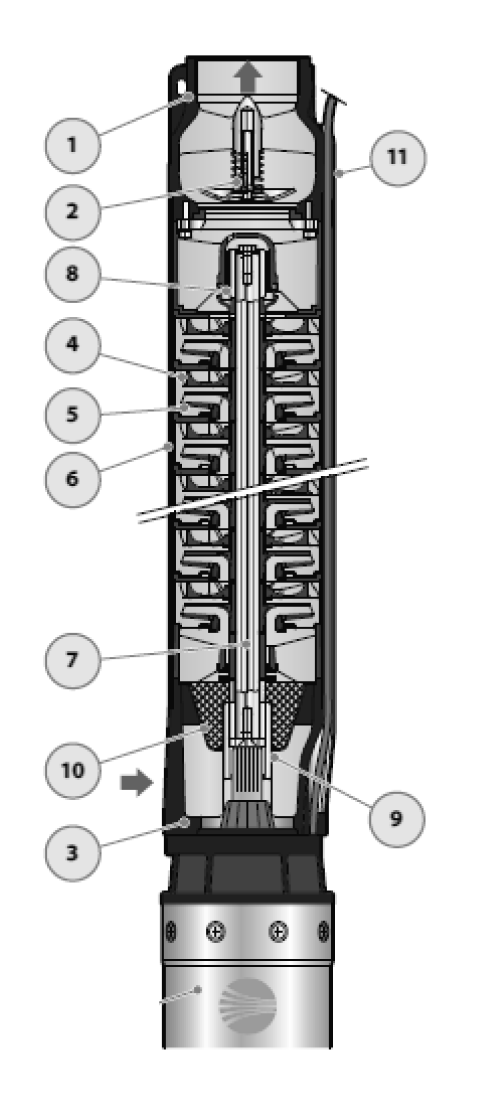 Гидравлические части насосов Pedrollo 6SR Ду80 центробежных, производительность 12-27 м3/час, напор 136-292 м, мощность 5.5-15 кВт, напряжение трехфазной сети 380В